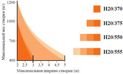 Пределы использования H20